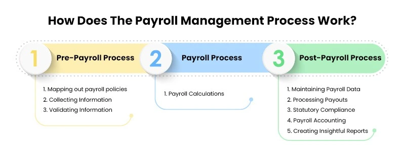 Payroll management